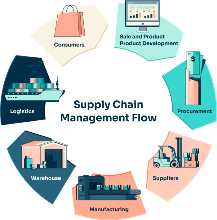 Supply Chain Management Service